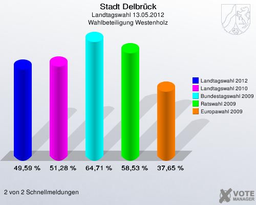 Stadt Delbrück, Landtagswahl 13.05.2012, Wahlbeteiligung Westenholz: Landtagswahl 2012: 49,59 %. Landtagswahl 2010: 51,28 %. Bundestagswahl 2009: 64,71 %. Ratswahl 2009: 58,53 %. Europawahl 2009: 37,65 %. 2 von 2 Schnellmeldungen