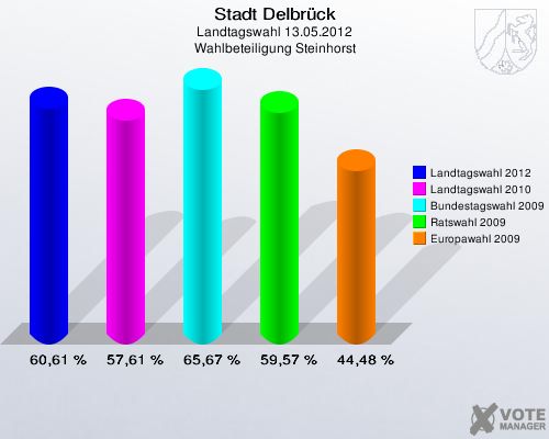 Stadt Delbrück, Landtagswahl 13.05.2012, Wahlbeteiligung Steinhorst: Landtagswahl 2012: 60,61 %. Landtagswahl 2010: 57,61 %. Bundestagswahl 2009: 65,67 %. Ratswahl 2009: 59,57 %. Europawahl 2009: 44,48 %. 