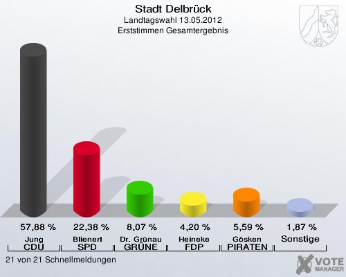 Stadt Delbrück, Landtagswahl 13.05.2012, Erststimmen Gesamtergebnis: Jung CDU: 57,88 %. Blienert SPD: 22,38 %. Dr. Grünau GRÜNE: 8,07 %. Heineke FDP: 4,20 %. Gösken PIRATEN: 5,59 %. Sonstige: 1,87 %. 21 von 21 Schnellmeldungen