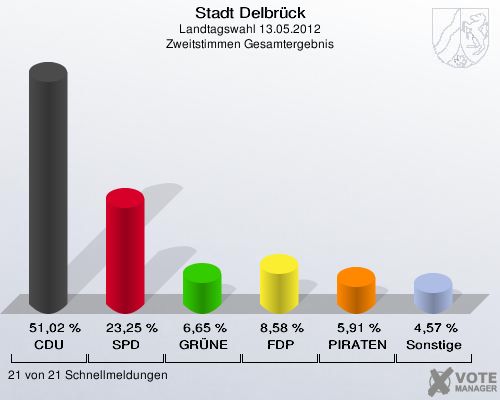 Stadt Delbrück, Landtagswahl 13.05.2012, Zweitstimmen Gesamtergebnis: CDU: 51,02 %. SPD: 23,25 %. GRÜNE: 6,65 %. FDP: 8,58 %. PIRATEN: 5,91 %. Sonstige: 4,57 %. 21 von 21 Schnellmeldungen
