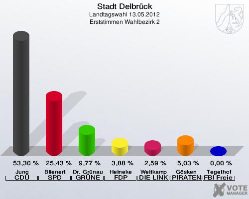 Stadt Delbrück, Landtagswahl 13.05.2012, Erststimmen Wahlbezirk 2: Jung CDU: 53,30 %. Blienert SPD: 25,43 %. Dr. Grünau GRÜNE: 9,77 %. Heineke FDP: 3,88 %. Weitkamp DIE LINKE: 2,59 %. Gösken PIRATEN: 5,03 %. Tegethof FBI Freie Wähler: 0,00 %. 
