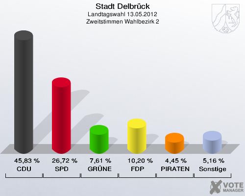 Stadt Delbrück, Landtagswahl 13.05.2012, Zweitstimmen Wahlbezirk 2: CDU: 45,83 %. SPD: 26,72 %. GRÜNE: 7,61 %. FDP: 10,20 %. PIRATEN: 4,45 %. Sonstige: 5,16 %. 