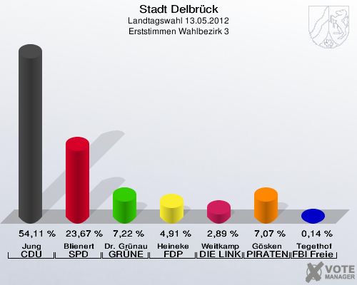 Stadt Delbrück, Landtagswahl 13.05.2012, Erststimmen Wahlbezirk 3: Jung CDU: 54,11 %. Blienert SPD: 23,67 %. Dr. Grünau GRÜNE: 7,22 %. Heineke FDP: 4,91 %. Weitkamp DIE LINKE: 2,89 %. Gösken PIRATEN: 7,07 %. Tegethof FBI Freie Wähler: 0,14 %. 