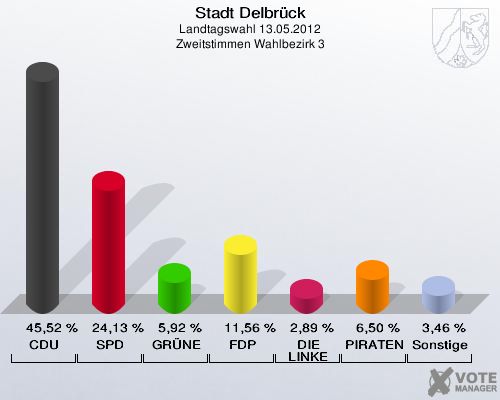 Stadt Delbrück, Landtagswahl 13.05.2012, Zweitstimmen Wahlbezirk 3: CDU: 45,52 %. SPD: 24,13 %. GRÜNE: 5,92 %. FDP: 11,56 %. DIE LINKE: 2,89 %. PIRATEN: 6,50 %. Sonstige: 3,46 %. 