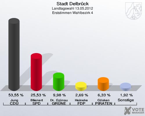 Stadt Delbrück, Landtagswahl 13.05.2012, Erststimmen Wahlbezirk 4: Jung CDU: 53,55 %. Blienert SPD: 25,53 %. Dr. Grünau GRÜNE: 9,98 %. Heineke FDP: 2,69 %. Gösken PIRATEN: 6,33 %. Sonstige: 1,92 %. 
