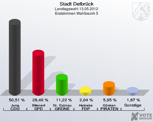 Stadt Delbrück, Landtagswahl 13.05.2012, Erststimmen Wahlbezirk 5: Jung CDU: 50,51 %. Blienert SPD: 28,40 %. Dr. Grünau GRÜNE: 11,22 %. Heineke FDP: 2,04 %. Gösken PIRATEN: 5,95 %. Sonstige: 1,87 %. 