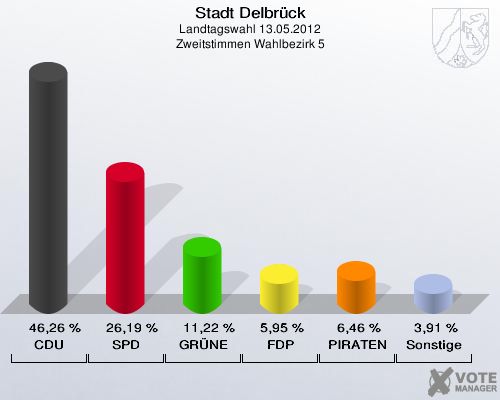 Stadt Delbrück, Landtagswahl 13.05.2012, Zweitstimmen Wahlbezirk 5: CDU: 46,26 %. SPD: 26,19 %. GRÜNE: 11,22 %. FDP: 5,95 %. PIRATEN: 6,46 %. Sonstige: 3,91 %. 