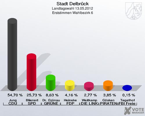 Stadt Delbrück, Landtagswahl 13.05.2012, Erststimmen Wahlbezirk 6: Jung CDU: 54,70 %. Blienert SPD: 25,73 %. Dr. Grünau GRÜNE: 8,63 %. Heineke FDP: 4,16 %. Weitkamp DIE LINKE: 2,77 %. Gösken PIRATEN: 3,85 %. Tegethof FBI Freie Wähler: 0,15 %. 