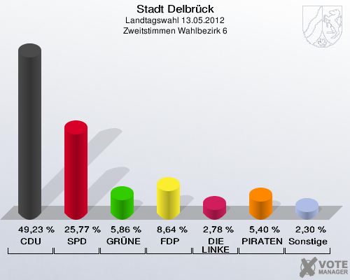 Stadt Delbrück, Landtagswahl 13.05.2012, Zweitstimmen Wahlbezirk 6: CDU: 49,23 %. SPD: 25,77 %. GRÜNE: 5,86 %. FDP: 8,64 %. DIE LINKE: 2,78 %. PIRATEN: 5,40 %. Sonstige: 2,30 %. 