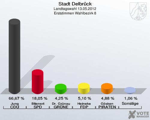 Stadt Delbrück, Landtagswahl 13.05.2012, Erststimmen Wahlbezirk 8: Jung CDU: 66,67 %. Blienert SPD: 18,05 %. Dr. Grünau GRÜNE: 4,25 %. Heineke FDP: 5,10 %. Gösken PIRATEN: 4,88 %. Sonstige: 1,06 %. 