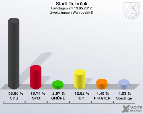 Stadt Delbrück, Landtagswahl 13.05.2012, Zweitstimmen Wahlbezirk 8: CDU: 58,90 %. SPD: 16,74 %. GRÜNE: 2,97 %. FDP: 12,92 %. PIRATEN: 4,45 %. Sonstige: 4,03 %. 