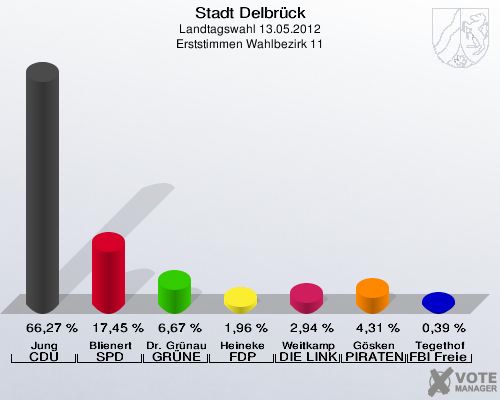 Stadt Delbrück, Landtagswahl 13.05.2012, Erststimmen Wahlbezirk 11: Jung CDU: 66,27 %. Blienert SPD: 17,45 %. Dr. Grünau GRÜNE: 6,67 %. Heineke FDP: 1,96 %. Weitkamp DIE LINKE: 2,94 %. Gösken PIRATEN: 4,31 %. Tegethof FBI Freie Wähler: 0,39 %. 