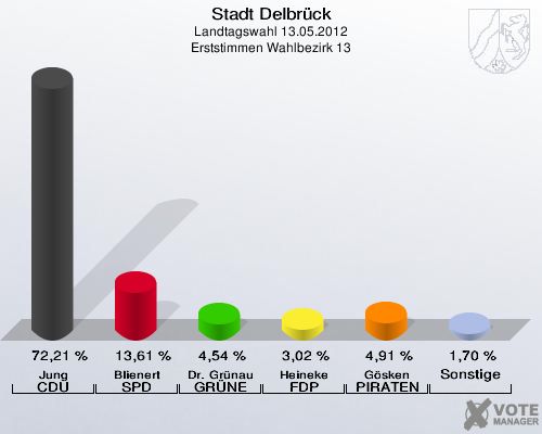 Stadt Delbrück, Landtagswahl 13.05.2012, Erststimmen Wahlbezirk 13: Jung CDU: 72,21 %. Blienert SPD: 13,61 %. Dr. Grünau GRÜNE: 4,54 %. Heineke FDP: 3,02 %. Gösken PIRATEN: 4,91 %. Sonstige: 1,70 %. 