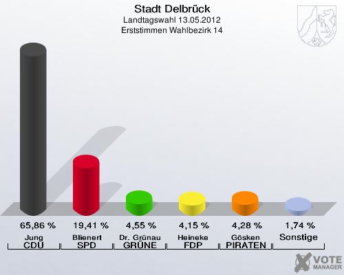 Stadt Delbrück, Landtagswahl 13.05.2012, Erststimmen Wahlbezirk 14: Jung CDU: 65,86 %. Blienert SPD: 19,41 %. Dr. Grünau GRÜNE: 4,55 %. Heineke FDP: 4,15 %. Gösken PIRATEN: 4,28 %. Sonstige: 1,74 %. 