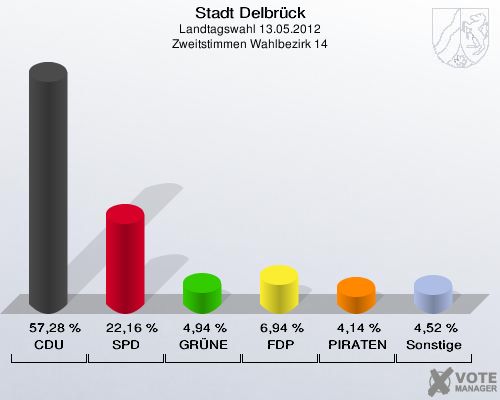 Stadt Delbrück, Landtagswahl 13.05.2012, Zweitstimmen Wahlbezirk 14: CDU: 57,28 %. SPD: 22,16 %. GRÜNE: 4,94 %. FDP: 6,94 %. PIRATEN: 4,14 %. Sonstige: 4,52 %. 