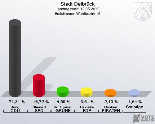 Stadt Delbrück, Landtagswahl 13.05.2012, Erststimmen Wahlbezirk 15: Jung CDU: 71,31 %. Blienert SPD: 16,72 %. Dr. Grünau GRÜNE: 4,59 %. Heineke FDP: 3,61 %. Gösken PIRATEN: 2,13 %. Sonstige: 1,64 %. 