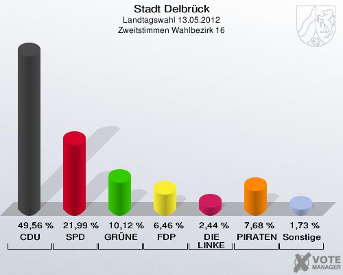 Stadt Delbrück, Landtagswahl 13.05.2012, Zweitstimmen Wahlbezirk 16: CDU: 49,56 %. SPD: 21,99 %. GRÜNE: 10,12 %. FDP: 6,46 %. DIE LINKE: 2,44 %. PIRATEN: 7,68 %. Sonstige: 1,73 %. 