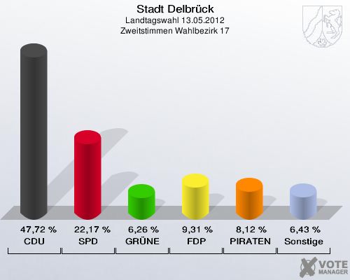 Stadt Delbrück, Landtagswahl 13.05.2012, Zweitstimmen Wahlbezirk 17: CDU: 47,72 %. SPD: 22,17 %. GRÜNE: 6,26 %. FDP: 9,31 %. PIRATEN: 8,12 %. Sonstige: 6,43 %. 