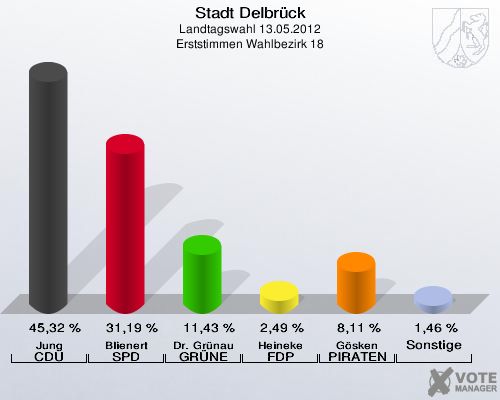 Stadt Delbrück, Landtagswahl 13.05.2012, Erststimmen Wahlbezirk 18: Jung CDU: 45,32 %. Blienert SPD: 31,19 %. Dr. Grünau GRÜNE: 11,43 %. Heineke FDP: 2,49 %. Gösken PIRATEN: 8,11 %. Sonstige: 1,46 %. 