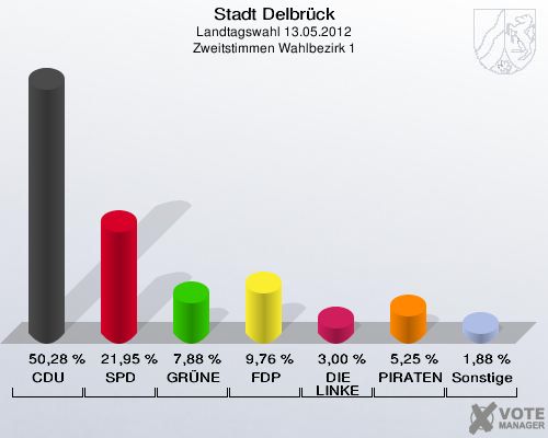 Stadt Delbrück, Landtagswahl 13.05.2012, Zweitstimmen Wahlbezirk 1: CDU: 50,28 %. SPD: 21,95 %. GRÜNE: 7,88 %. FDP: 9,76 %. DIE LINKE: 3,00 %. PIRATEN: 5,25 %. Sonstige: 1,88 %. 