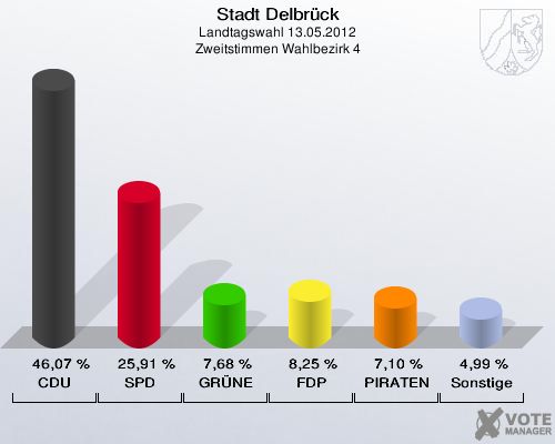 Stadt Delbrück, Landtagswahl 13.05.2012, Zweitstimmen Wahlbezirk 4: CDU: 46,07 %. SPD: 25,91 %. GRÜNE: 7,68 %. FDP: 8,25 %. PIRATEN: 7,10 %. Sonstige: 4,99 %. 