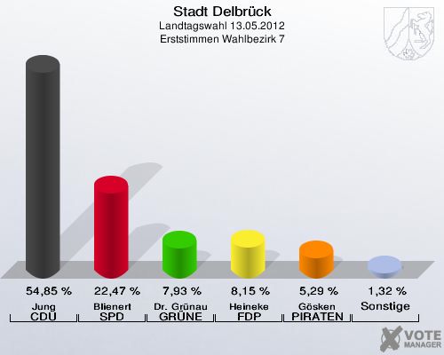 Stadt Delbrück, Landtagswahl 13.05.2012, Erststimmen Wahlbezirk 7: Jung CDU: 54,85 %. Blienert SPD: 22,47 %. Dr. Grünau GRÜNE: 7,93 %. Heineke FDP: 8,15 %. Gösken PIRATEN: 5,29 %. Sonstige: 1,32 %. 