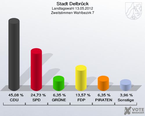 Stadt Delbrück, Landtagswahl 13.05.2012, Zweitstimmen Wahlbezirk 7: CDU: 45,08 %. SPD: 24,73 %. GRÜNE: 6,35 %. FDP: 13,57 %. PIRATEN: 6,35 %. Sonstige: 3,96 %. 