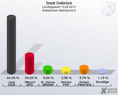 Stadt Delbrück, Landtagswahl 13.05.2012, Erststimmen Wahlbezirk 9: Jung CDU: 64,39 %. Blienert SPD: 20,03 %. Dr. Grünau GRÜNE: 5,04 %. Heineke FDP: 3,56 %. Gösken PIRATEN: 5,79 %. Sonstige: 1,19 %. 