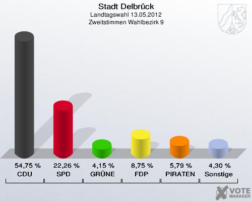 Stadt Delbrück, Landtagswahl 13.05.2012, Zweitstimmen Wahlbezirk 9: CDU: 54,75 %. SPD: 22,26 %. GRÜNE: 4,15 %. FDP: 8,75 %. PIRATEN: 5,79 %. Sonstige: 4,30 %. 