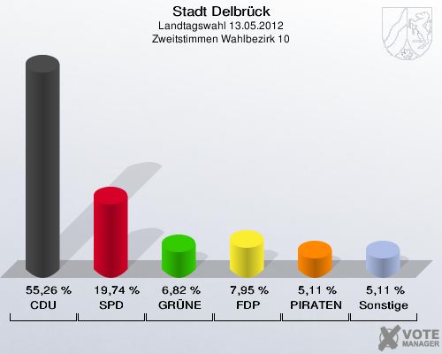 Stadt Delbrück, Landtagswahl 13.05.2012, Zweitstimmen Wahlbezirk 10: CDU: 55,26 %. SPD: 19,74 %. GRÜNE: 6,82 %. FDP: 7,95 %. PIRATEN: 5,11 %. Sonstige: 5,11 %. 