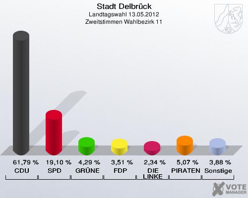 Stadt Delbrück, Landtagswahl 13.05.2012, Zweitstimmen Wahlbezirk 11: CDU: 61,79 %. SPD: 19,10 %. GRÜNE: 4,29 %. FDP: 3,51 %. DIE LINKE: 2,34 %. PIRATEN: 5,07 %. Sonstige: 3,88 %. 