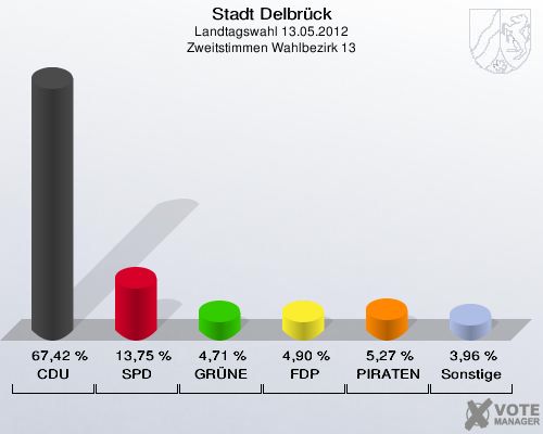 Stadt Delbrück, Landtagswahl 13.05.2012, Zweitstimmen Wahlbezirk 13: CDU: 67,42 %. SPD: 13,75 %. GRÜNE: 4,71 %. FDP: 4,90 %. PIRATEN: 5,27 %. Sonstige: 3,96 %. 
