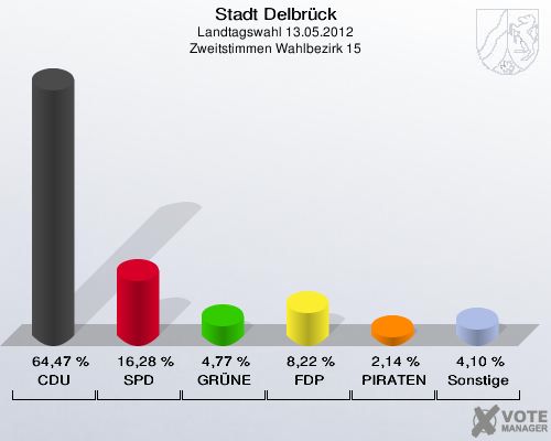 Stadt Delbrück, Landtagswahl 13.05.2012, Zweitstimmen Wahlbezirk 15: CDU: 64,47 %. SPD: 16,28 %. GRÜNE: 4,77 %. FDP: 8,22 %. PIRATEN: 2,14 %. Sonstige: 4,10 %. 