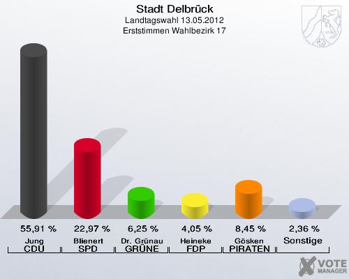 Stadt Delbrück, Landtagswahl 13.05.2012, Erststimmen Wahlbezirk 17: Jung CDU: 55,91 %. Blienert SPD: 22,97 %. Dr. Grünau GRÜNE: 6,25 %. Heineke FDP: 4,05 %. Gösken PIRATEN: 8,45 %. Sonstige: 2,36 %. 