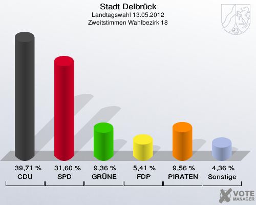 Stadt Delbrück, Landtagswahl 13.05.2012, Zweitstimmen Wahlbezirk 18: CDU: 39,71 %. SPD: 31,60 %. GRÜNE: 9,36 %. FDP: 5,41 %. PIRATEN: 9,56 %. Sonstige: 4,36 %. 