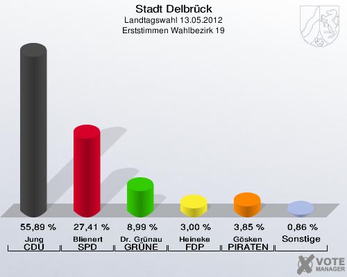 Stadt Delbrück, Landtagswahl 13.05.2012, Erststimmen Wahlbezirk 19: Jung CDU: 55,89 %. Blienert SPD: 27,41 %. Dr. Grünau GRÜNE: 8,99 %. Heineke FDP: 3,00 %. Gösken PIRATEN: 3,85 %. Sonstige: 0,86 %. 