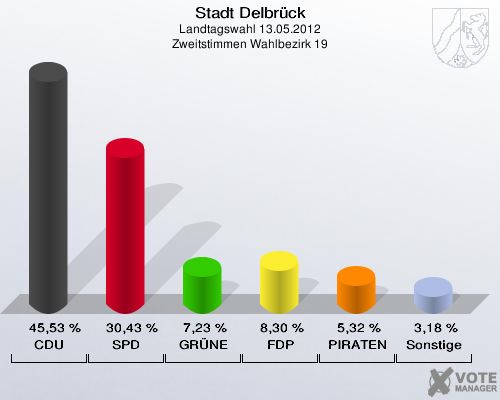 Stadt Delbrück, Landtagswahl 13.05.2012, Zweitstimmen Wahlbezirk 19: CDU: 45,53 %. SPD: 30,43 %. GRÜNE: 7,23 %. FDP: 8,30 %. PIRATEN: 5,32 %. Sonstige: 3,18 %. 