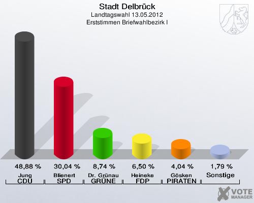 Stadt Delbrück, Landtagswahl 13.05.2012, Erststimmen Briefwahlbezirk I: Jung CDU: 48,88 %. Blienert SPD: 30,04 %. Dr. Grünau GRÜNE: 8,74 %. Heineke FDP: 6,50 %. Gösken PIRATEN: 4,04 %. Sonstige: 1,79 %. 