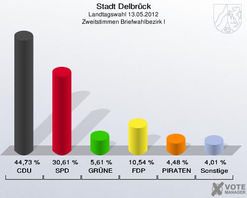 Stadt Delbrück, Landtagswahl 13.05.2012, Zweitstimmen Briefwahlbezirk I: CDU: 44,73 %. SPD: 30,61 %. GRÜNE: 5,61 %. FDP: 10,54 %. PIRATEN: 4,48 %. Sonstige: 4,01 %. 