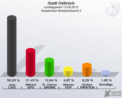Stadt Delbrück, Landtagswahl 13.05.2012, Erststimmen Briefwahlbezirk II: Jung CDU: 50,93 %. Blienert SPD: 21,43 %. Dr. Grünau GRÜNE: 12,84 %. Heineke FDP: 4,87 %. Gösken PIRATEN: 8,28 %. Sonstige: 1,65 %. 