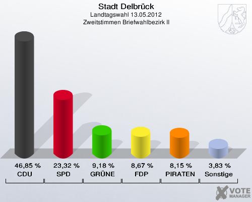 Stadt Delbrück, Landtagswahl 13.05.2012, Zweitstimmen Briefwahlbezirk II: CDU: 46,85 %. SPD: 23,32 %. GRÜNE: 9,18 %. FDP: 8,67 %. PIRATEN: 8,15 %. Sonstige: 3,83 %. 