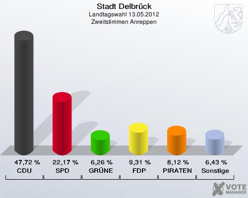 Stadt Delbrück, Landtagswahl 13.05.2012, Zweitstimmen Anreppen: CDU: 47,72 %. SPD: 22,17 %. GRÜNE: 6,26 %. FDP: 9,31 %. PIRATEN: 8,12 %. Sonstige: 6,43 %. 