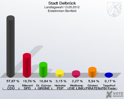 Stadt Delbrück, Landtagswahl 13.05.2012, Erststimmen Bentfeld: Jung CDU: 57,87 %. Blienert SPD: 19,76 %. Dr. Grünau GRÜNE: 10,84 %. Heineke FDP: 3,15 %. Weitkamp DIE LINKE: 2,27 %. Gösken PIRATEN: 5,94 %. Tegethof FBI Freie Wähler: 0,17 %. 