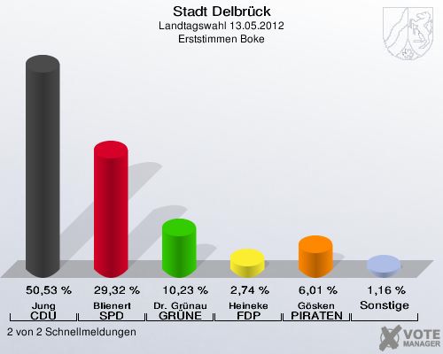 Stadt Delbrück, Landtagswahl 13.05.2012, Erststimmen Boke: Jung CDU: 50,53 %. Blienert SPD: 29,32 %. Dr. Grünau GRÜNE: 10,23 %. Heineke FDP: 2,74 %. Gösken PIRATEN: 6,01 %. Sonstige: 1,16 %. 2 von 2 Schnellmeldungen