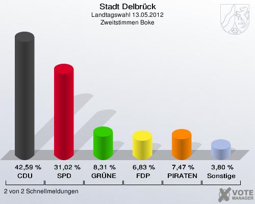 Stadt Delbrück, Landtagswahl 13.05.2012, Zweitstimmen Boke: CDU: 42,59 %. SPD: 31,02 %. GRÜNE: 8,31 %. FDP: 6,83 %. PIRATEN: 7,47 %. Sonstige: 3,80 %. 2 von 2 Schnellmeldungen