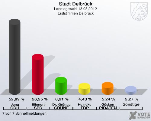 Stadt Delbrück, Landtagswahl 13.05.2012, Erststimmen Delbrück: Jung CDU: 52,89 %. Blienert SPD: 26,25 %. Dr. Grünau GRÜNE: 8,91 %. Heineke FDP: 4,43 %. Gösken PIRATEN: 5,24 %. Sonstige: 2,27 %. 7 von 7 Schnellmeldungen