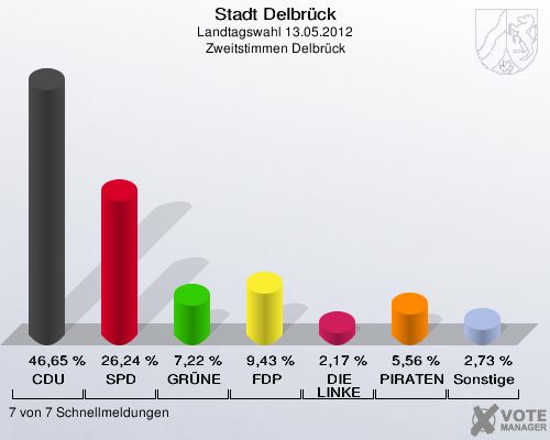 Stadt Delbrück, Landtagswahl 13.05.2012, Zweitstimmen Delbrück: CDU: 46,65 %. SPD: 26,24 %. GRÜNE: 7,22 %. FDP: 9,43 %. DIE LINKE: 2,17 %. PIRATEN: 5,56 %. Sonstige: 2,73 %. 7 von 7 Schnellmeldungen
