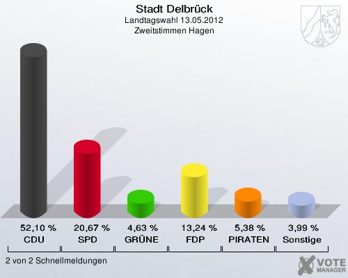 Stadt Delbrück, Landtagswahl 13.05.2012, Zweitstimmen Hagen: CDU: 52,10 %. SPD: 20,67 %. GRÜNE: 4,63 %. FDP: 13,24 %. PIRATEN: 5,38 %. Sonstige: 3,99 %. 2 von 2 Schnellmeldungen