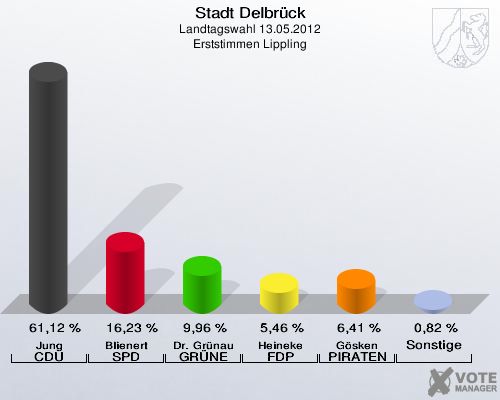 Stadt Delbrück, Landtagswahl 13.05.2012, Erststimmen Lippling: Jung CDU: 61,12 %. Blienert SPD: 16,23 %. Dr. Grünau GRÜNE: 9,96 %. Heineke FDP: 5,46 %. Gösken PIRATEN: 6,41 %. Sonstige: 0,82 %. 