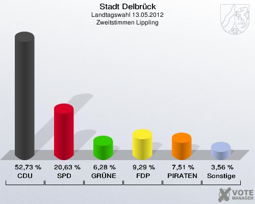 Stadt Delbrück, Landtagswahl 13.05.2012, Zweitstimmen Lippling: CDU: 52,73 %. SPD: 20,63 %. GRÜNE: 6,28 %. FDP: 9,29 %. PIRATEN: 7,51 %. Sonstige: 3,56 %. 